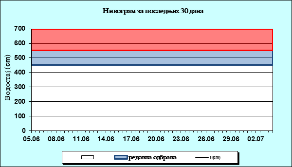 Нивограм за последњих 30 дана