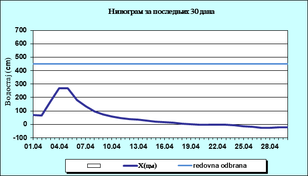 Нивограм за последњих 30 дана
