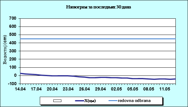 Нивограм за последњих 30 дана