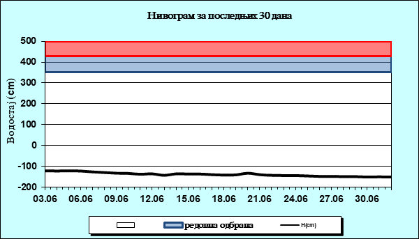 Нивограм за последњих 30 дана