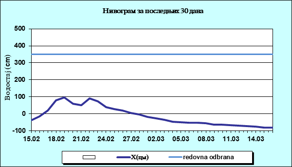 Нивограм за последњих 30 дана