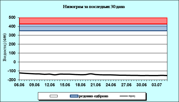 Нивограм за последњих 30 дана