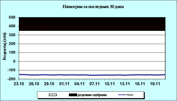 Нивограм за последњих 30 дана