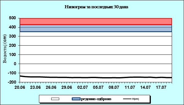 Нивограм за последњих 30 дана