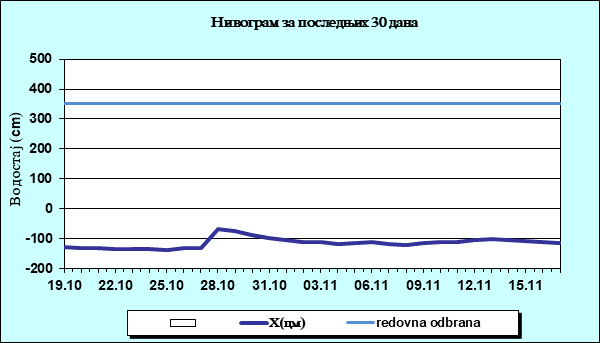 Нивограм за последњих 30 дана