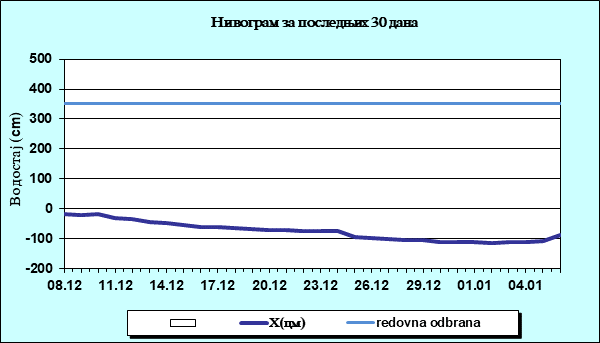 Нивограм за последњих 30 дана