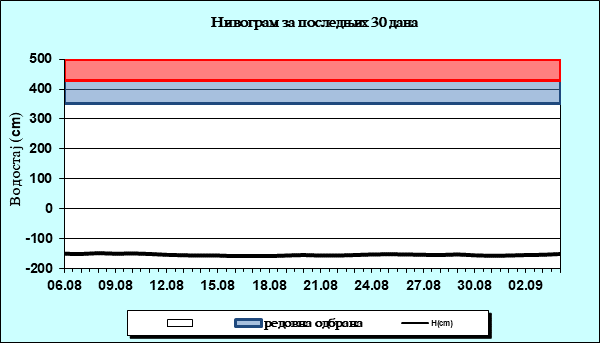Нивограм за последњих 30 дана