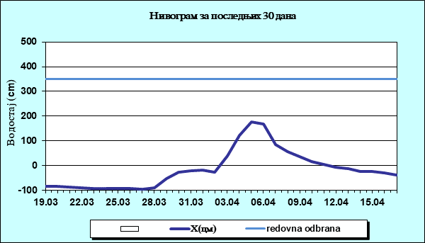 Нивограм за последњих 30 дана