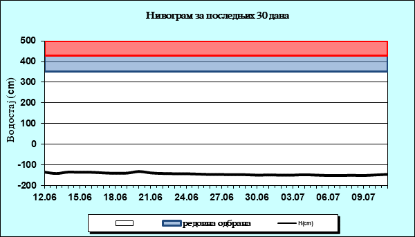 Нивограм за последњих 30 дана