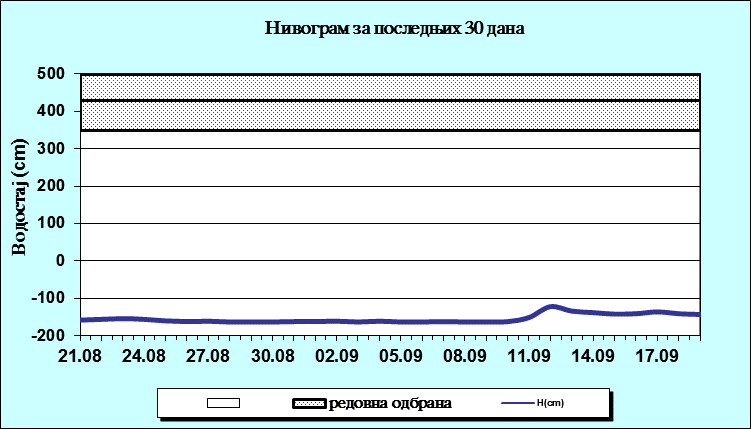 Нивограм за последњих 30 дана