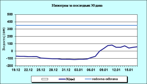 Нивограм за последњих 30 дана