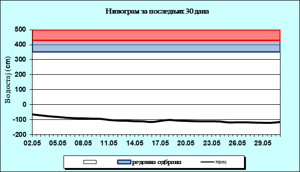 Нивограм за последњих 30 дана