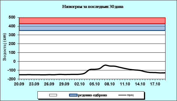 Нивограм за последњих 30 дана