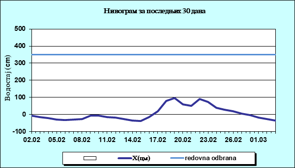 Нивограм за последњих 30 дана