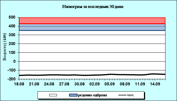 Нивограм за последњих 30 дана