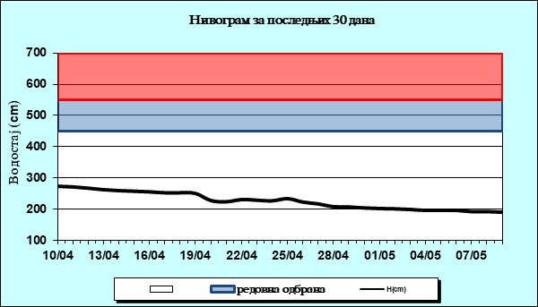 Нивограм за последњих 30 дана