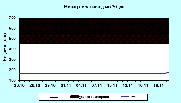 Нивограм за последњих 30 дана