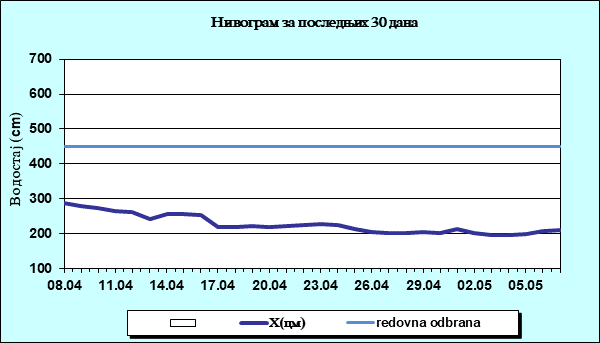 Нивограм за последњих 30 дана