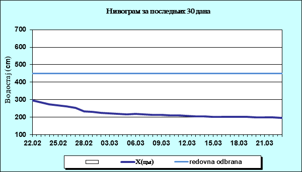 Нивограм за последњих 30 дана