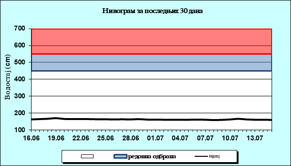 Нивограм за последњих 30 дана
