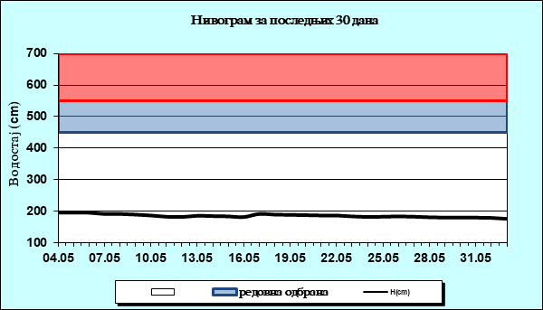Нивограм за последњих 30 дана