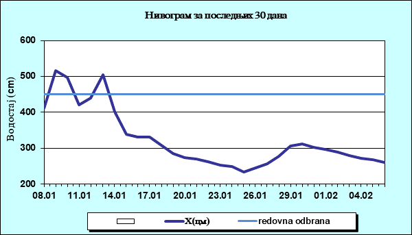 Нивограм за последњих 30 дана