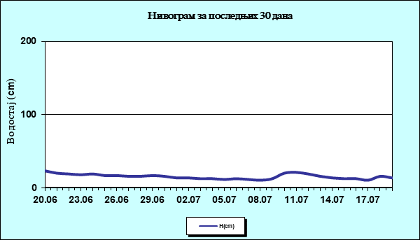 Нивограм за последњих 30 дана