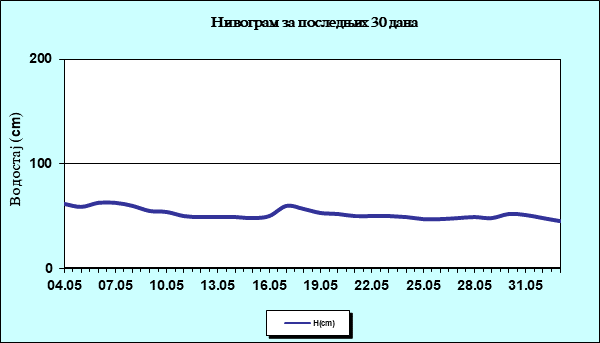 Нивограм за последњих 30 дана