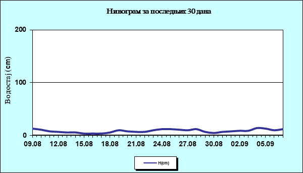 Нивограм за последњих 30 дана