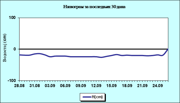 Нивограм за последњих 30 дана