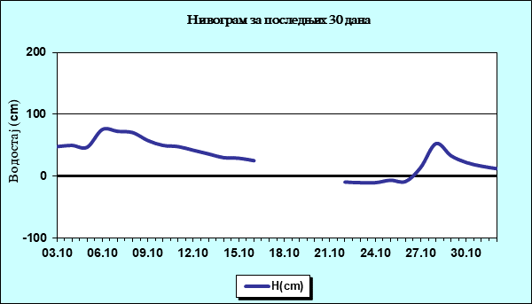 Нивограм за последњих 30 дана