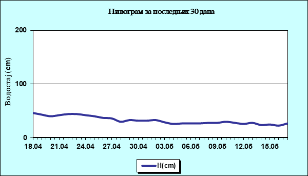 Нивограм за последњих 30 дана