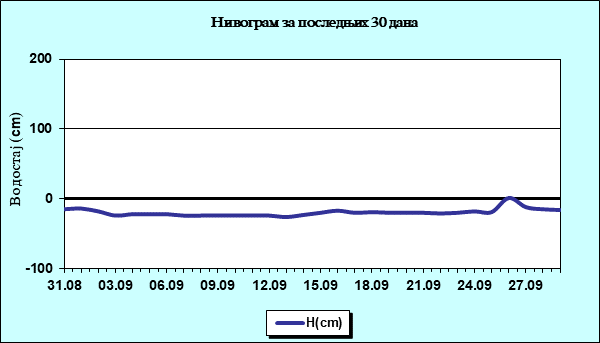 Нивограм за последњих 30 дана