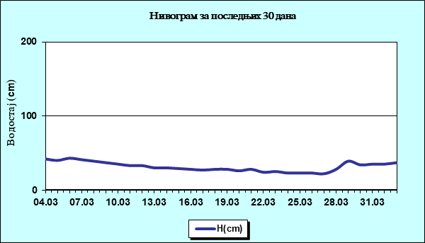 Нивограм за последњих 30 дана