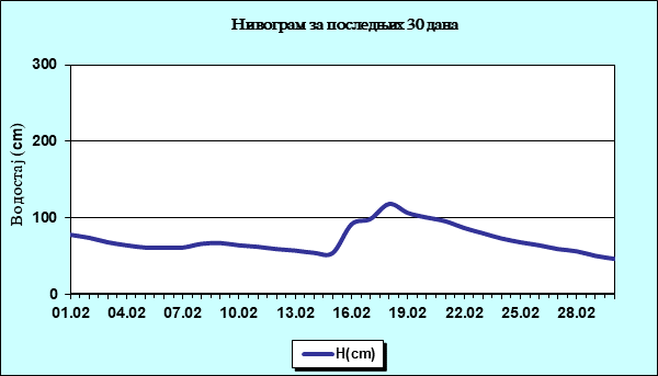 Нивограм за последњих 30 дана