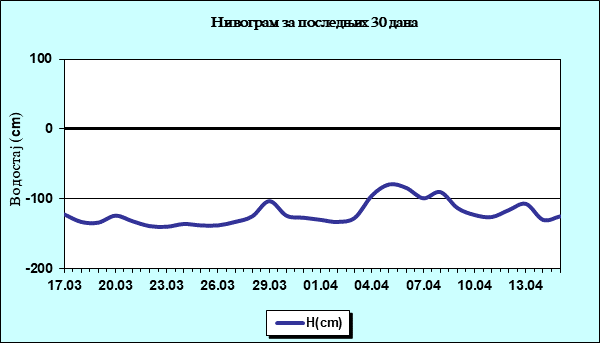 Нивограм за последњих 30 дана