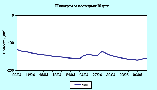 Нивограм за последњих 30 дана
