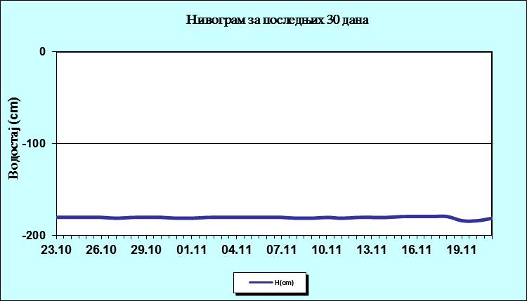 Нивограм за последњих 30 дана