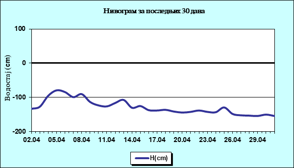 Нивограм за последњих 30 дана