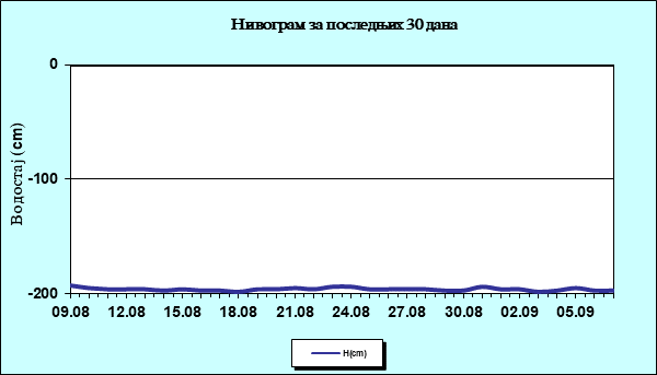 Нивограм за последњих 30 дана