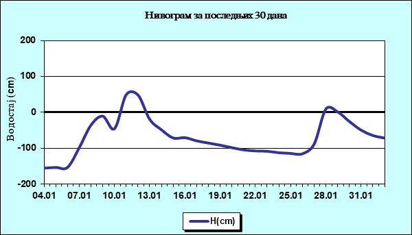 Нивограм за последњих 30 дана