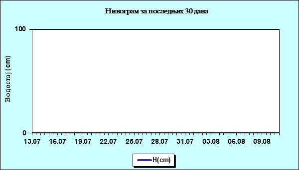 Нивограм за последњих 30 дана