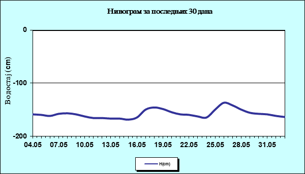 Нивограм за последњих 30 дана