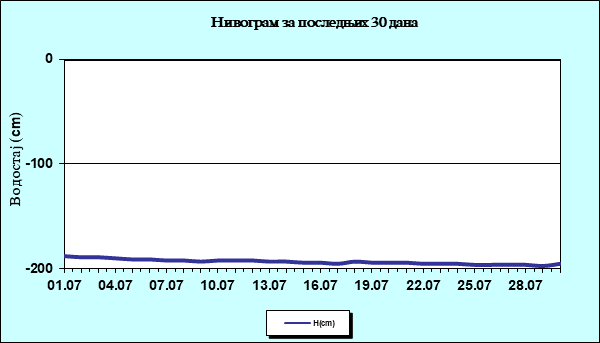 Нивограм за последњих 30 дана
