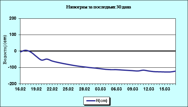 Нивограм за последњих 30 дана