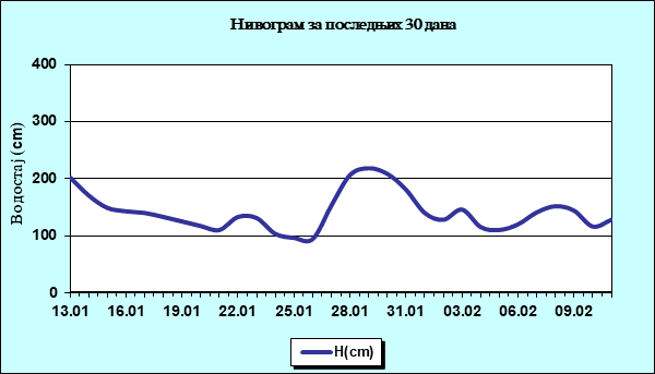Нивограм за последњих 30 дана