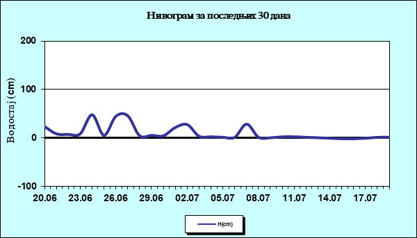 Нивограм за последњих 30 дана
