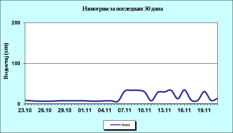 Нивограм за последњих 30 дана