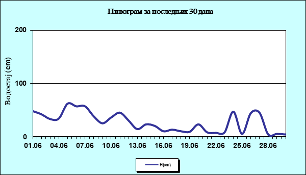 Нивограм за последњих 30 дана