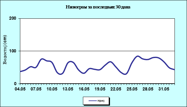 Нивограм за последњих 30 дана